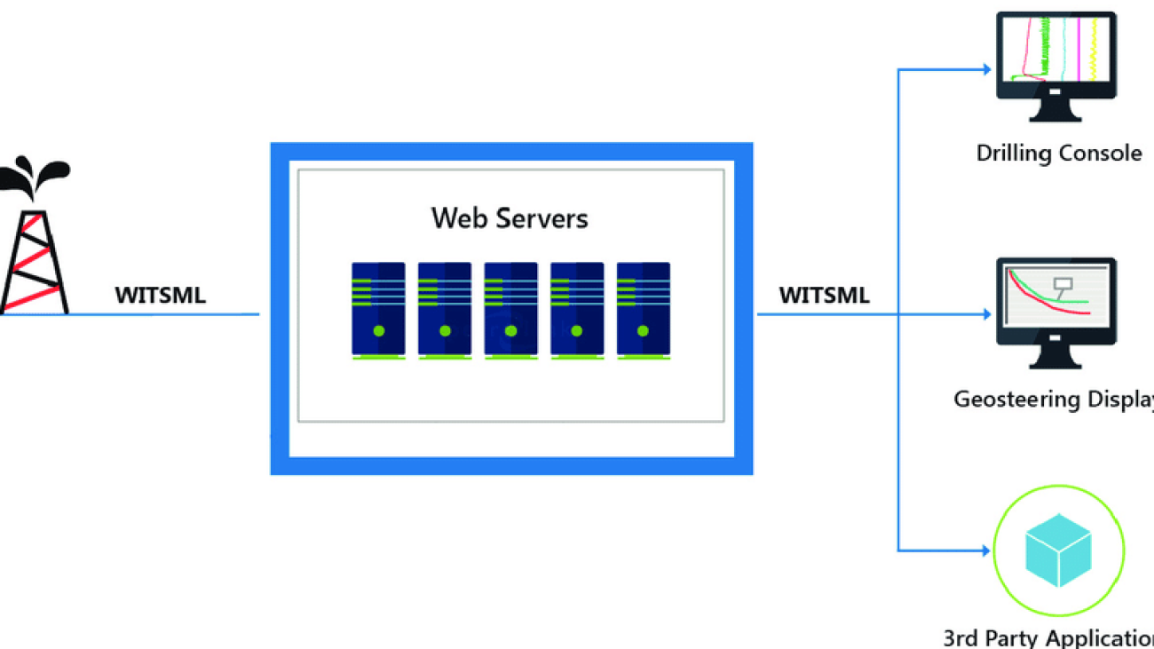 WITSML-real-time-data-visualization-of-drilling-and-geosteering-display-and-data-pulling