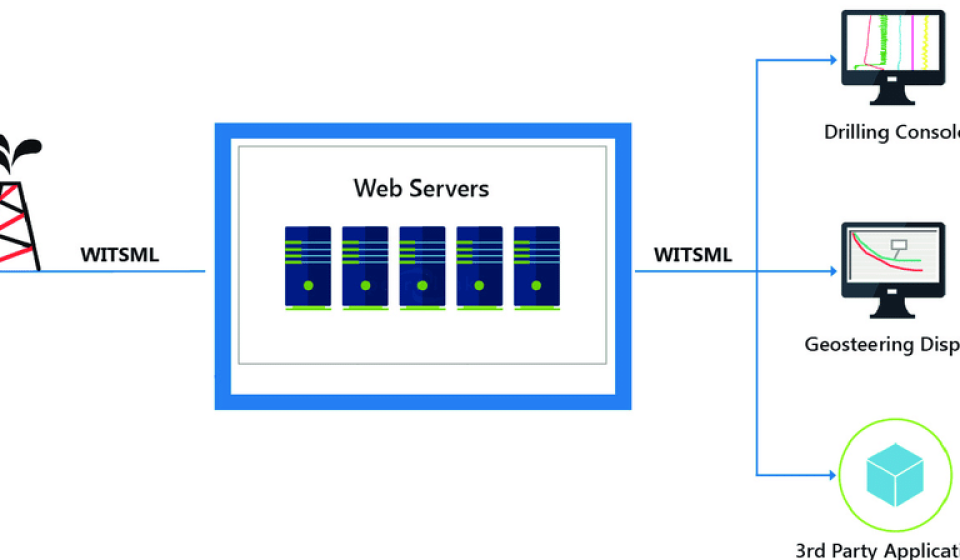 WITSML-real-time-data-visualization-of-drilling-and-geosteering-display-and-data-pulling